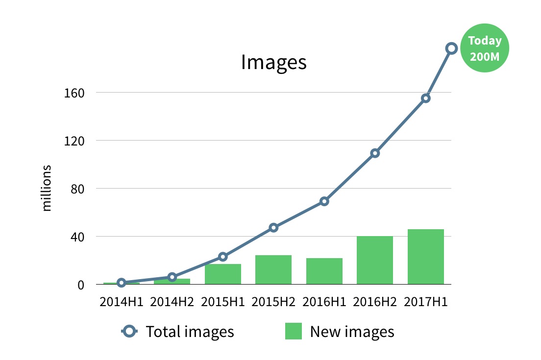 Mapillary image count