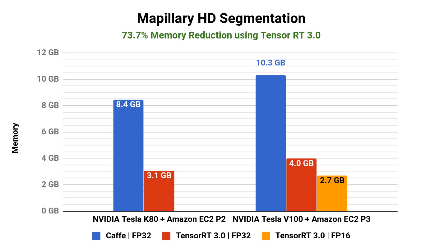 HD segmentation memory savings