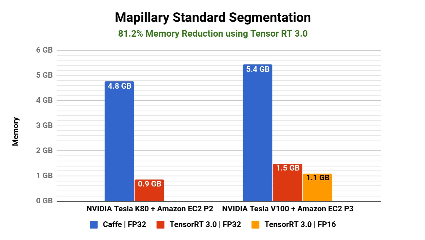Standard segmentation memory savings