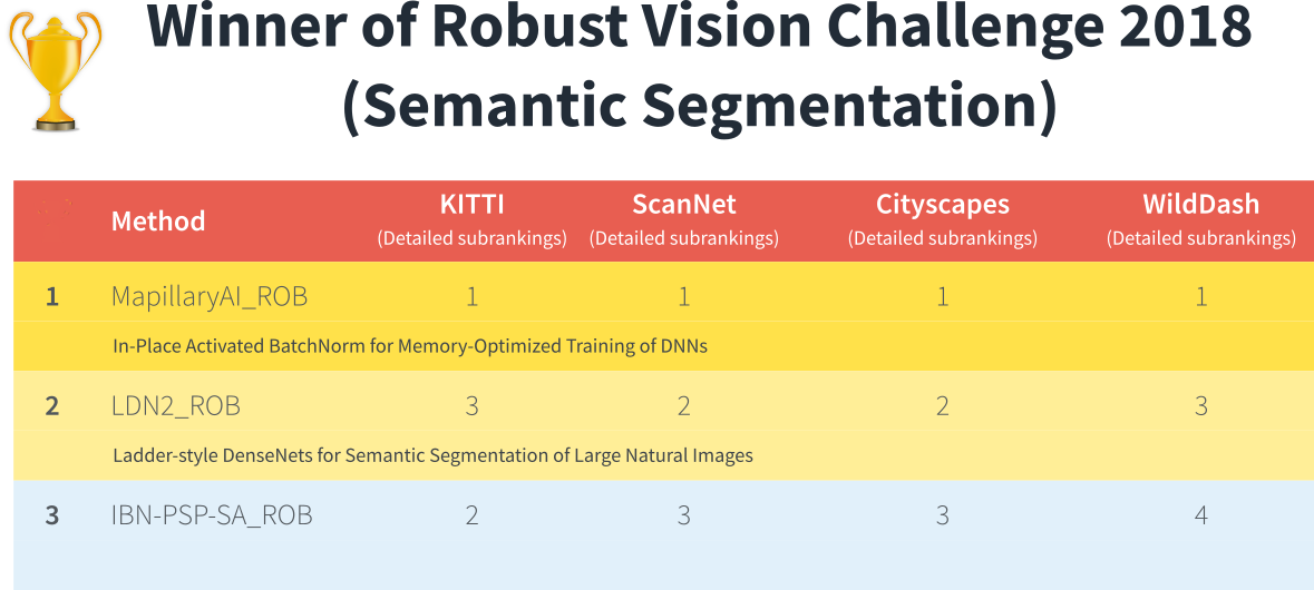 The Semantic Segmentation Challenge Leaderboard