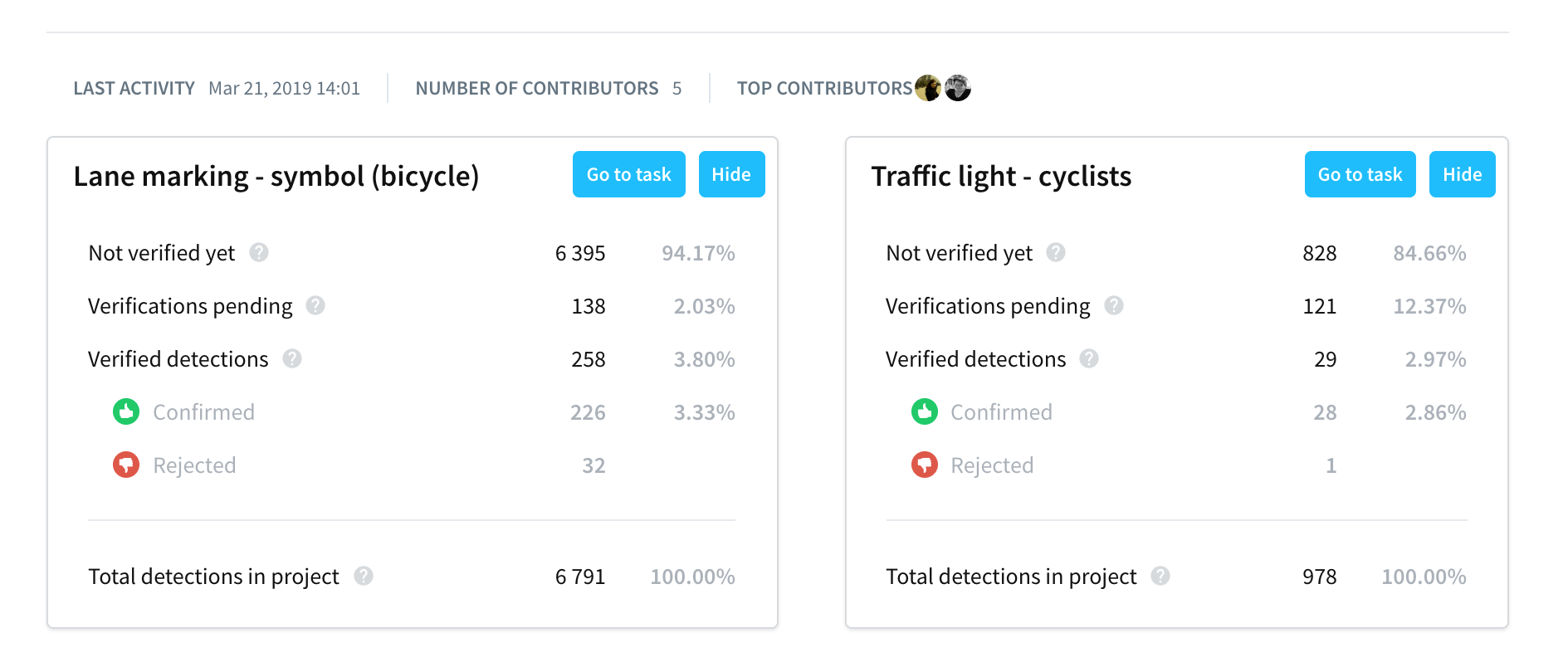 Dashboard of a verification project