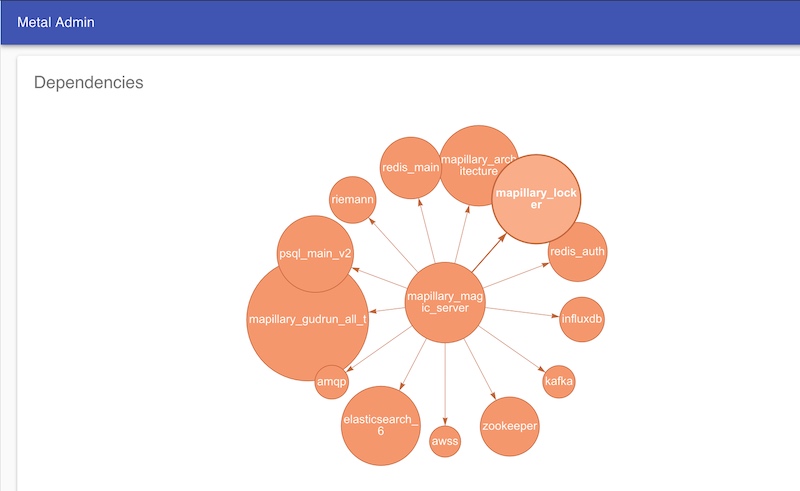 Example of a dependency chain, visualized with Neo4j