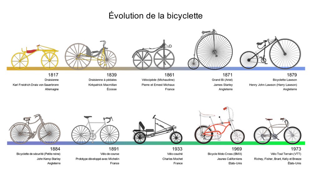 Evolution of the Bicycle - Wikimedia Commons