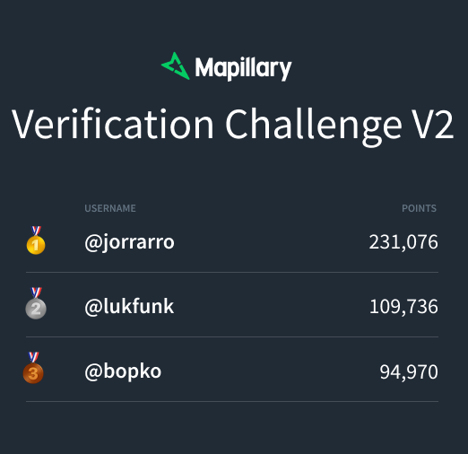 Top 3 results in the 2nd Global Verification challenge