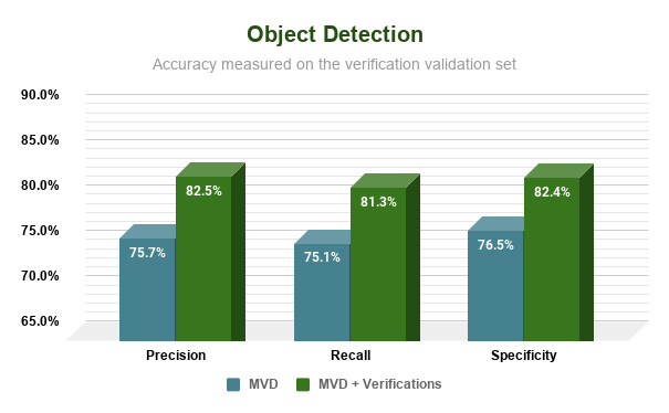 Accuracy for object detection