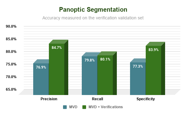 Accuracy for panoptic segmentation
