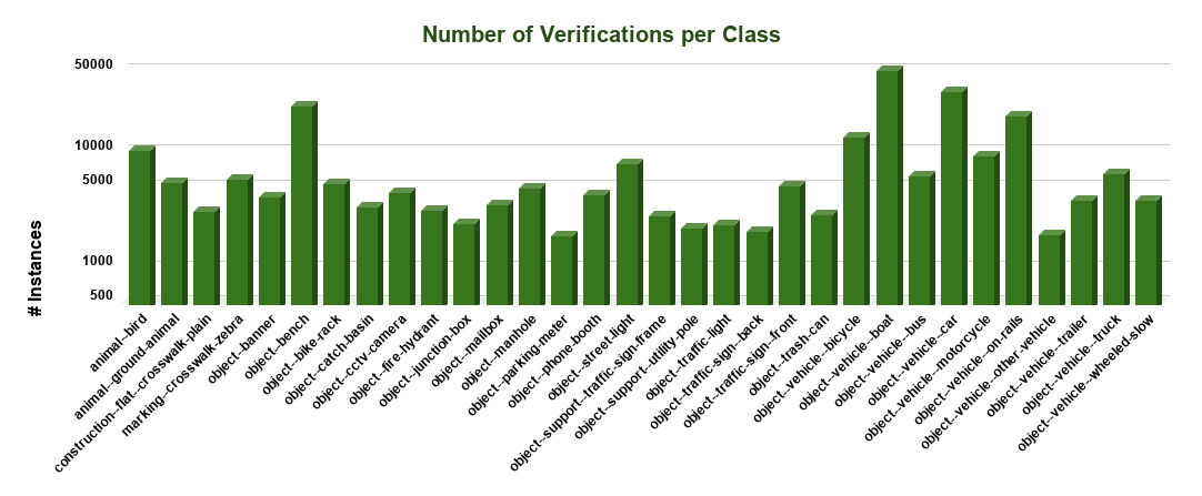 Detections per class