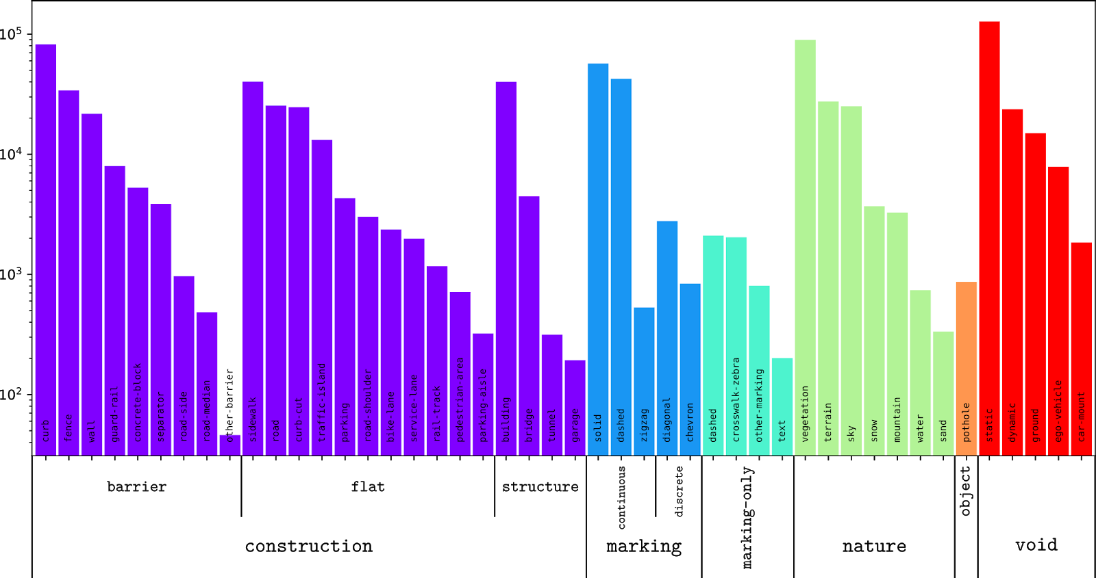 Histogram of stuff-category objects in Mapillary Vistas 2.0.